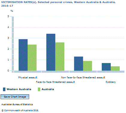 Graph Image for VICTIMISATION RATES(a), Selected personal crimes, Western Australia and Australia, 2016-17